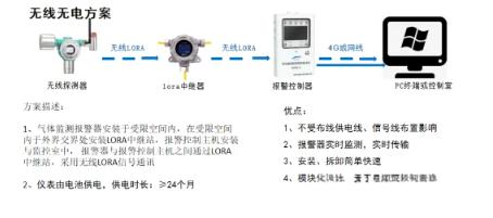 受限空間作業(yè)氣體檢測應(yīng)用方案